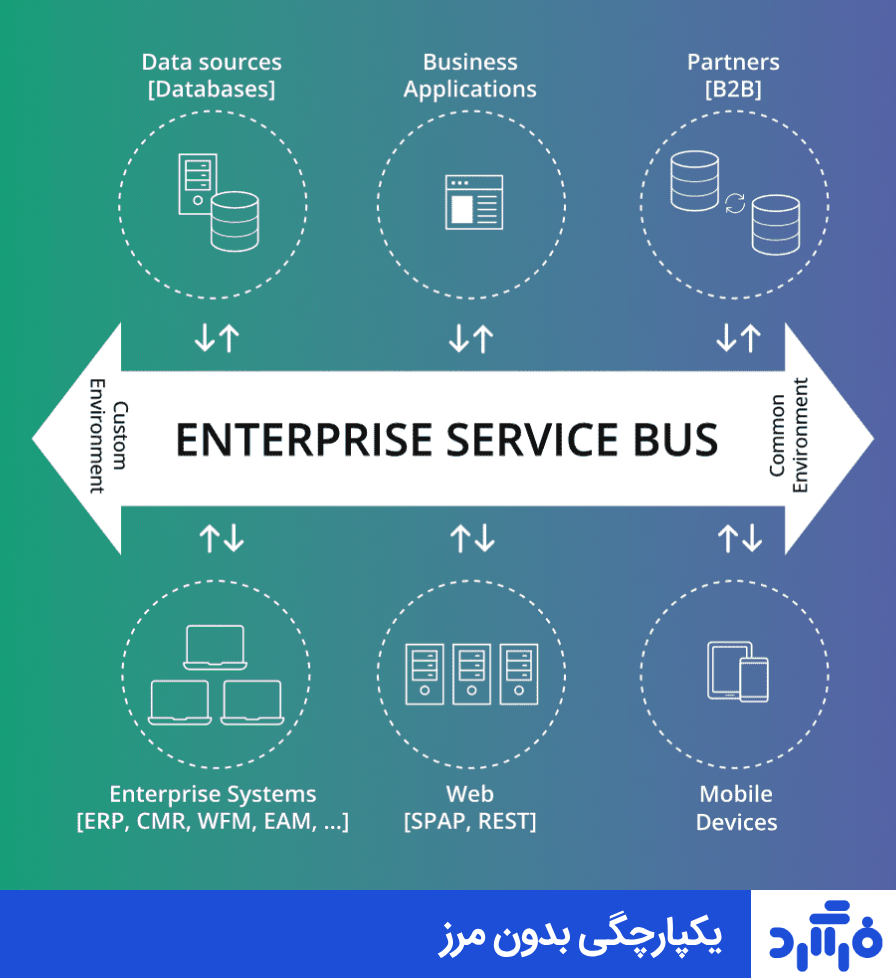موتور یکپارچه سازی (ESB - Enterprise Service Bus)